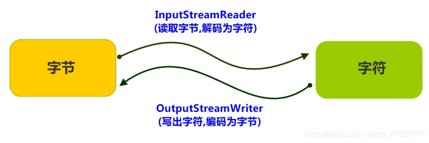 转换流理解图解