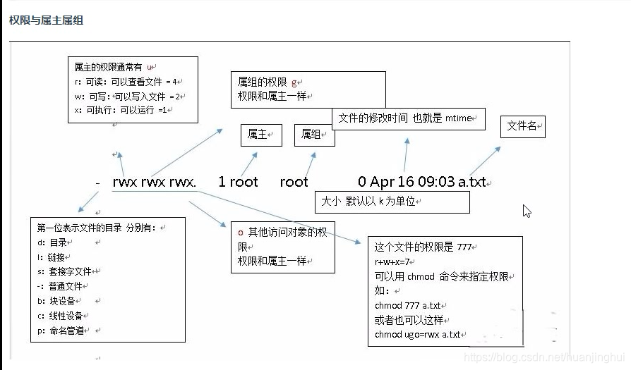 权限解析