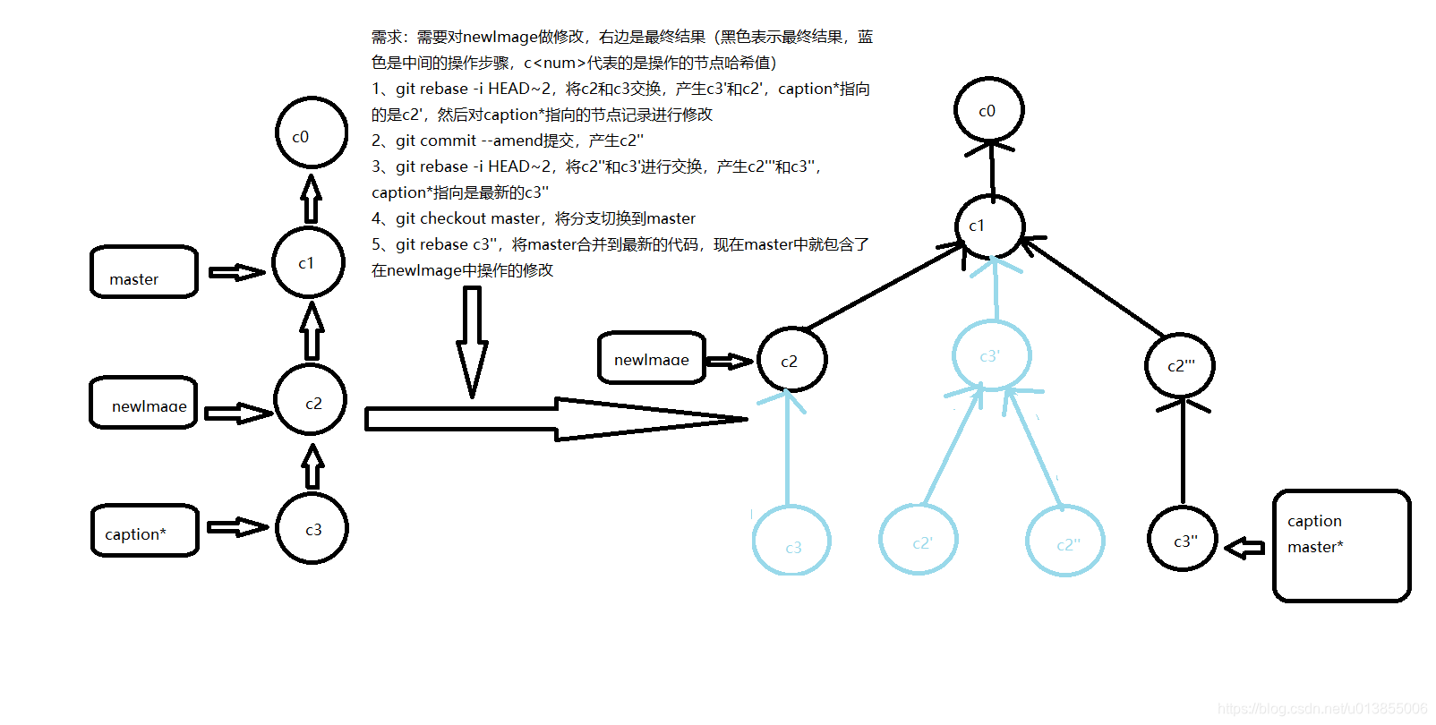 技巧1