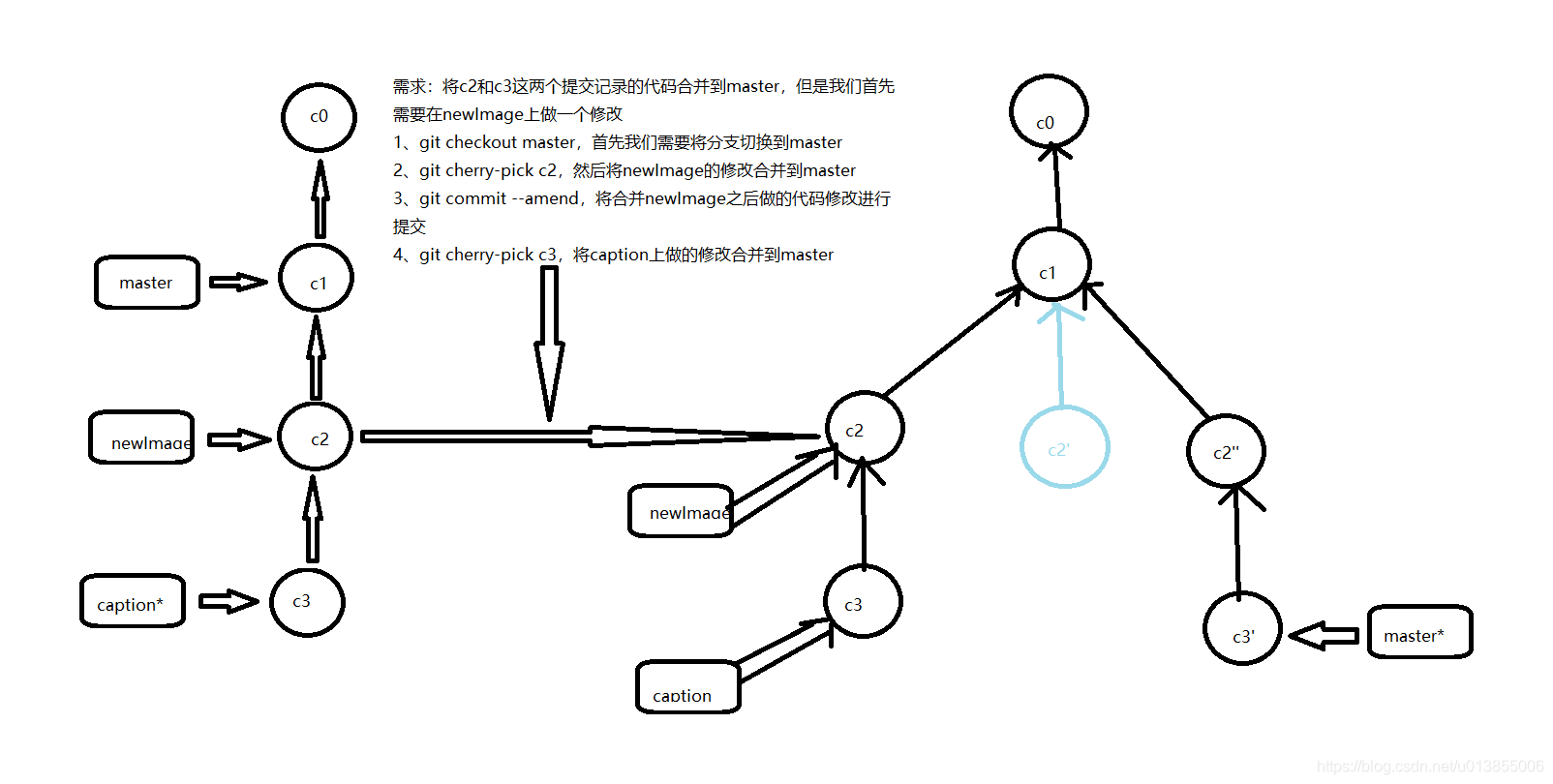 技巧2