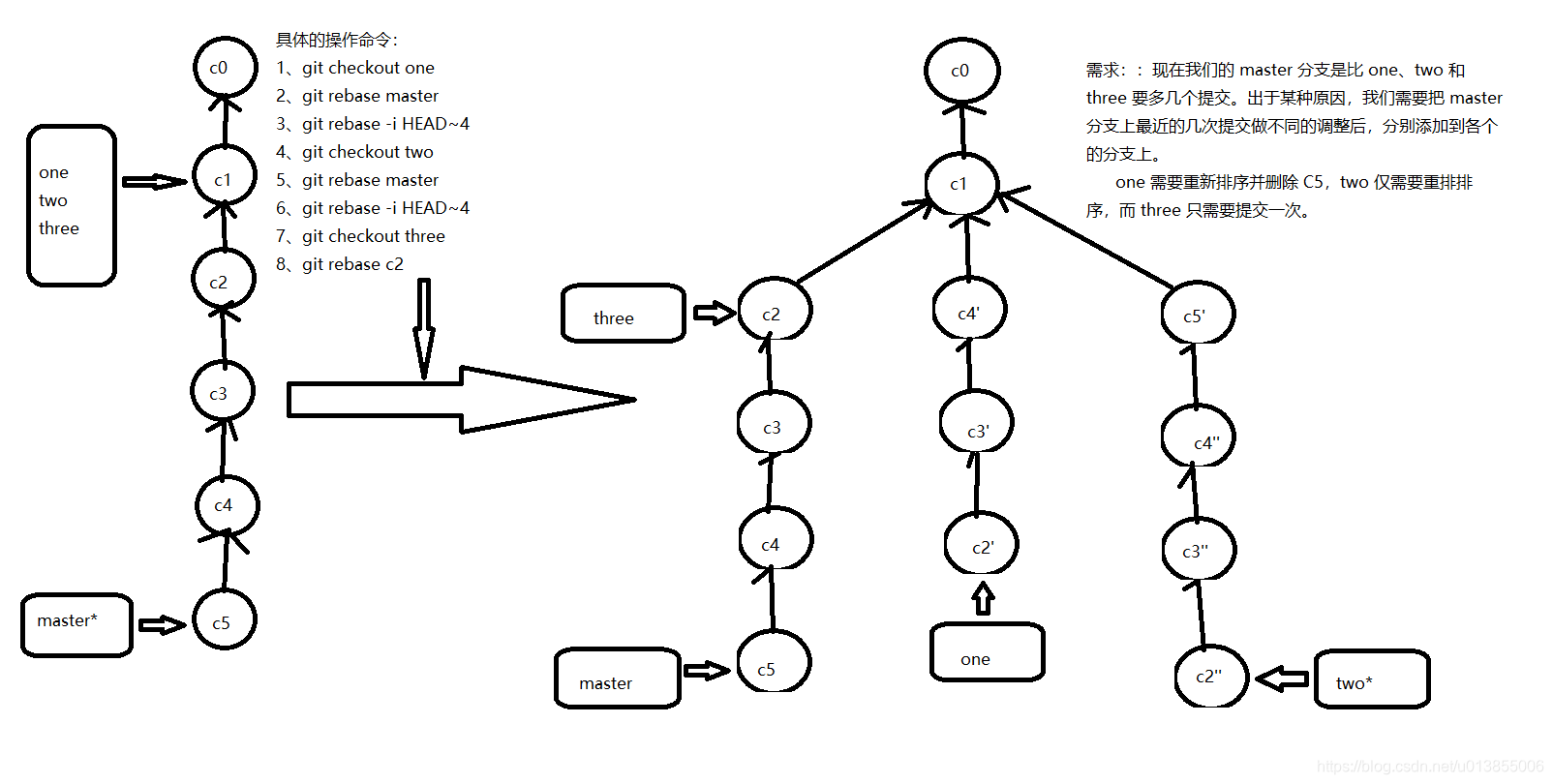 纠缠不清的分支