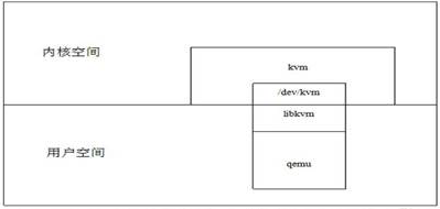 KVM-虚拟化技术之Hypervisor-架构