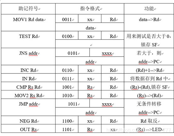 指令格式和指令系统