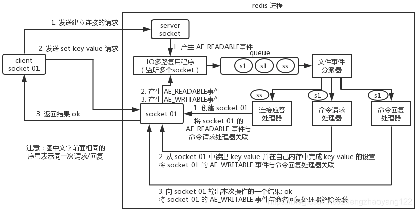 Redis 线程模型