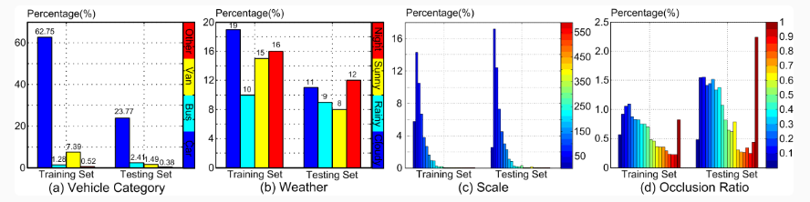 ua-detrac数据集介绍