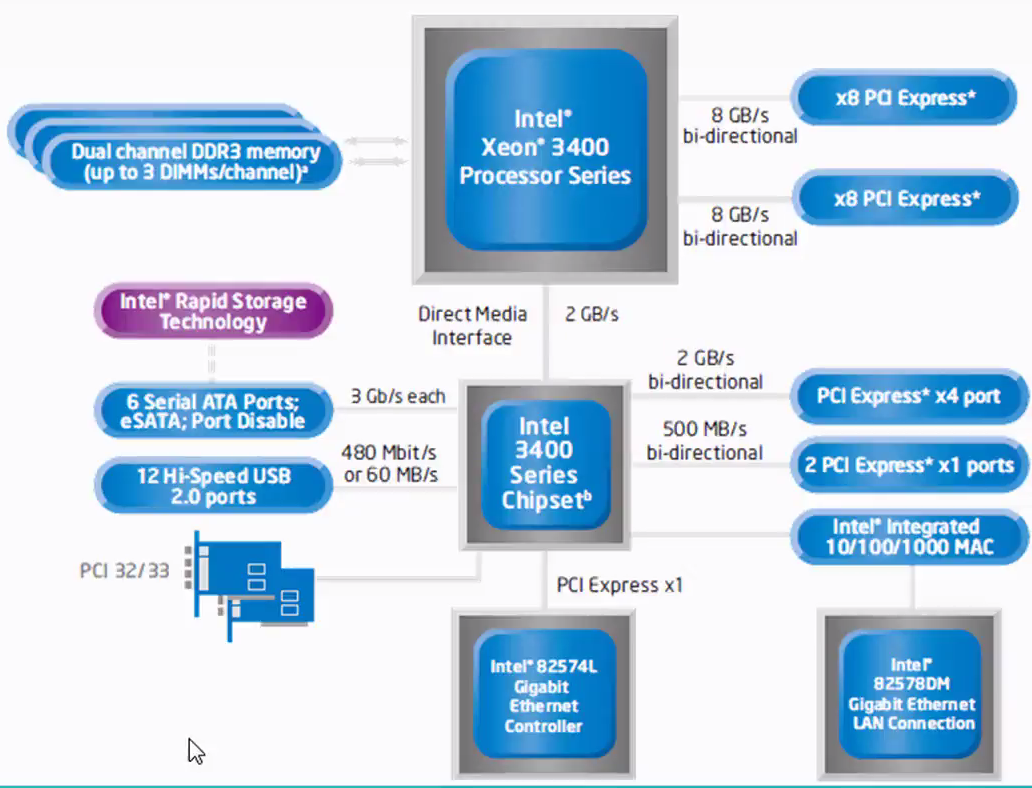 Intel r chipset. Intel xeon 3400. x3400 xeon. intel 3420 чипсет схема. intel 5 series.