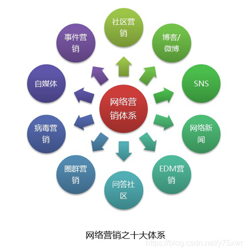 网络营销的十大体系