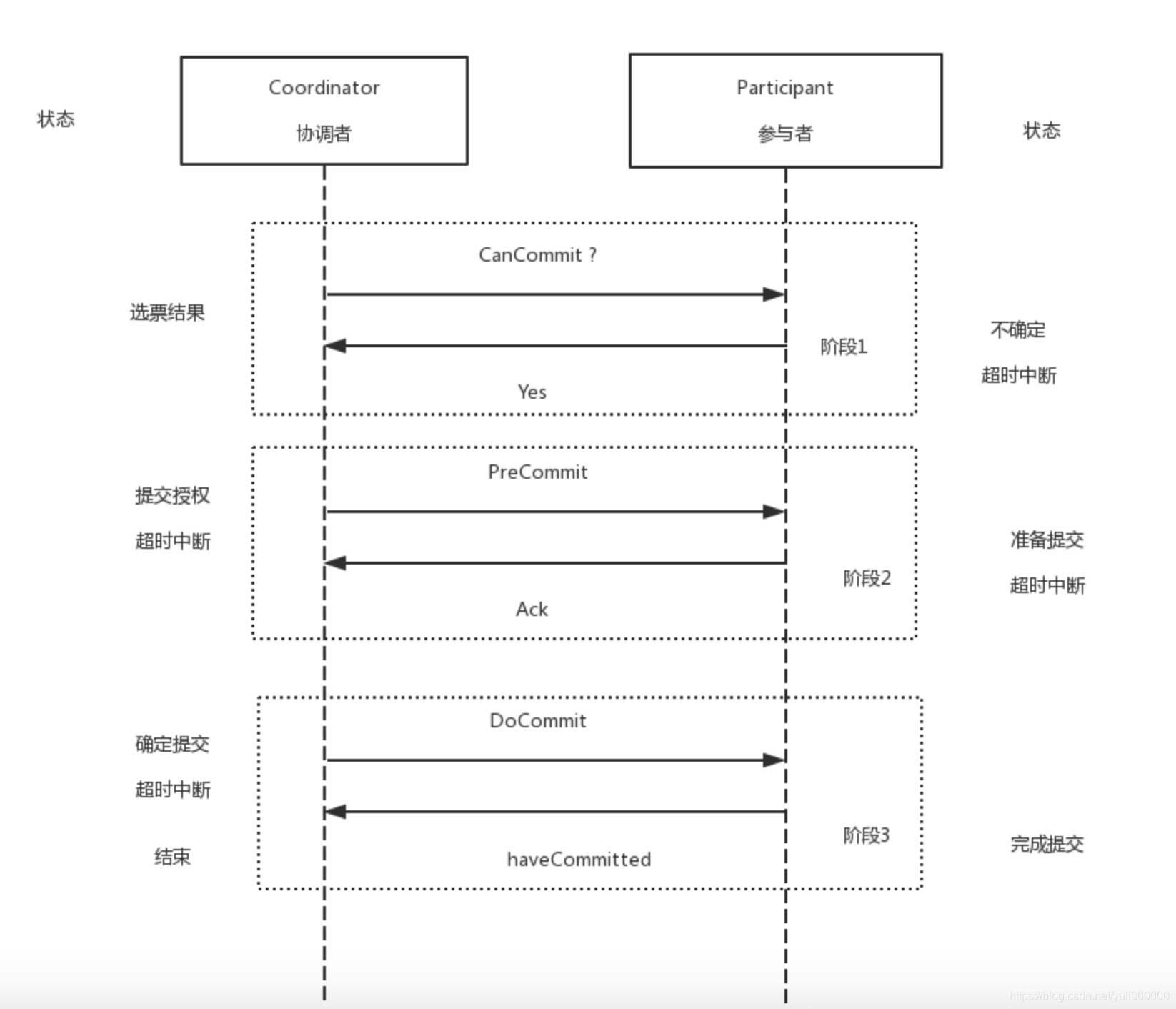 三段提交