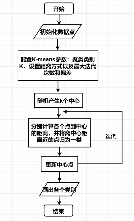 K-means算法流程图