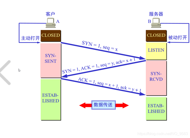 图片来源：https://image.baidu.com/search/detail?ct=503316480&z=undefined&tn=baiduimagedetail&ipn=d&word=%E4%B8%89%E6%AC%A1%E6%8F%A1%E6%89%8B&step_word=&ie=utf-8&in=&cl=2&lm=-1&st=undefined&hd=undefined&latest=undefined&copyright=undefined&cs=494606616,1423612774&os=2468997778,2932459994&simid=3378419686,392903005&pn=0&rn=1&di=106040&ln=827&fr=&fmq=1568536835378_R&fm=&ic=undefined&s=undefined&se=&sme=&tab=0&width=undefined&height=undefined&face=undefined&is=0,0&istype=0&ist=&jit=&bdtype=0&spn=0&pi=0&gsm=0&objurl=http%3A%2F%2Fimages2015.cnblogs.com%2Fblog%2F824317%2F201612%2F824317-20161211213831272-742191218.png&rpstart=0&rpnum=0&adpicid=0&force=undefined&ctd=1568536838106^3_836X630%1