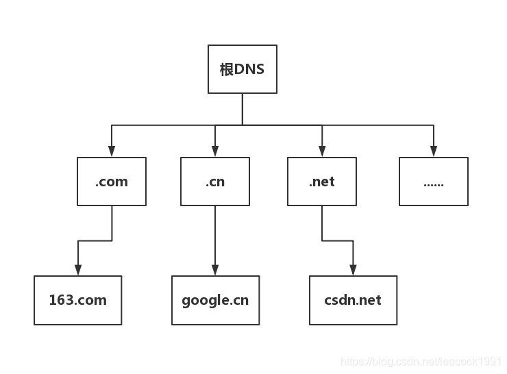 DNS服务器树状的层次结构