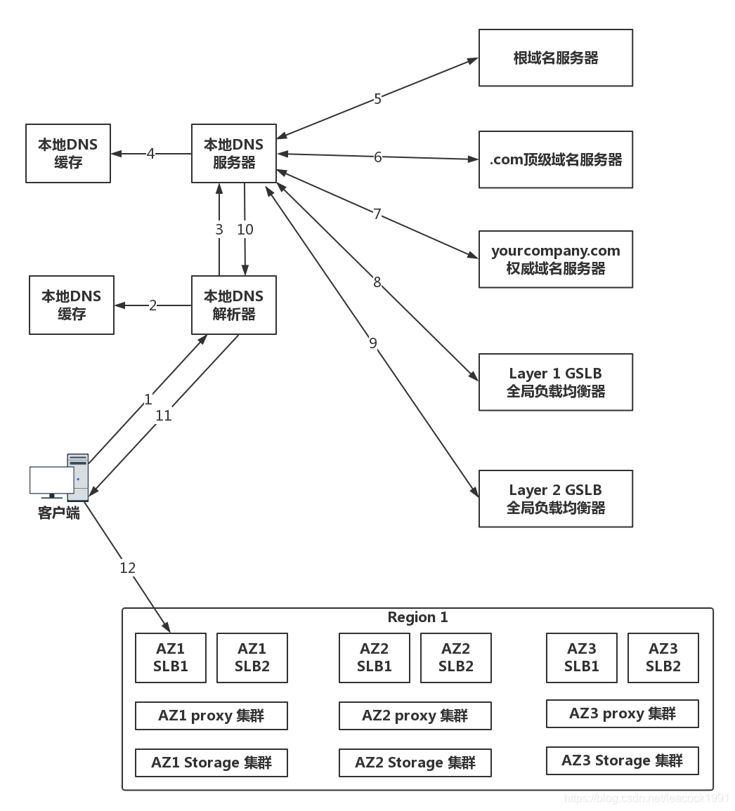 DNS 访问数据中心中对象存储上的静态资源