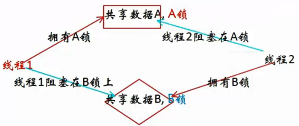 Linux系统编程_课时82_互斥锁死锁