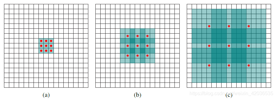 (a) 普通卷积，1-dilated convolution，卷积核的感受野为3×3=9。(b) 扩张卷积，2-dilated convolution，卷积核的感受野为7×7=49。(c) 扩张卷积，4-dilated convolution，卷积核的感受野为15×15=225。