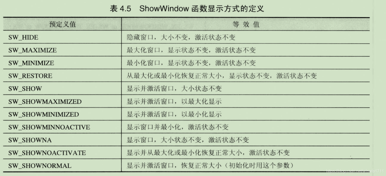 ShowWindow函数显示方式的定义