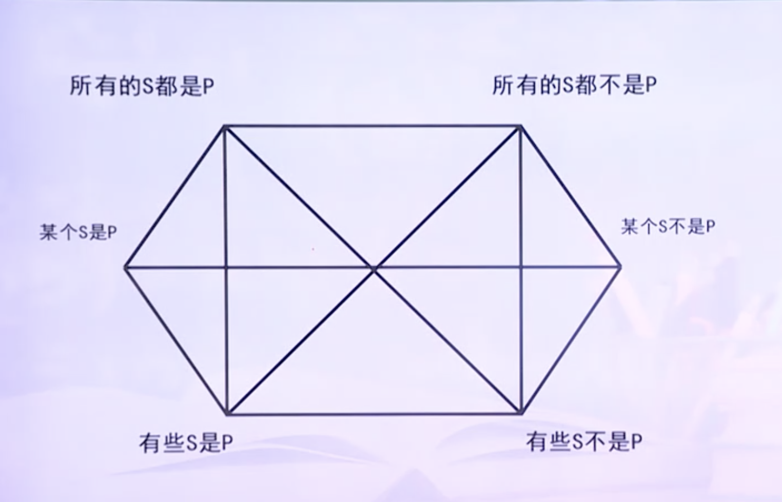 所有的s都是p和所有的s都不是p是上反对关系.