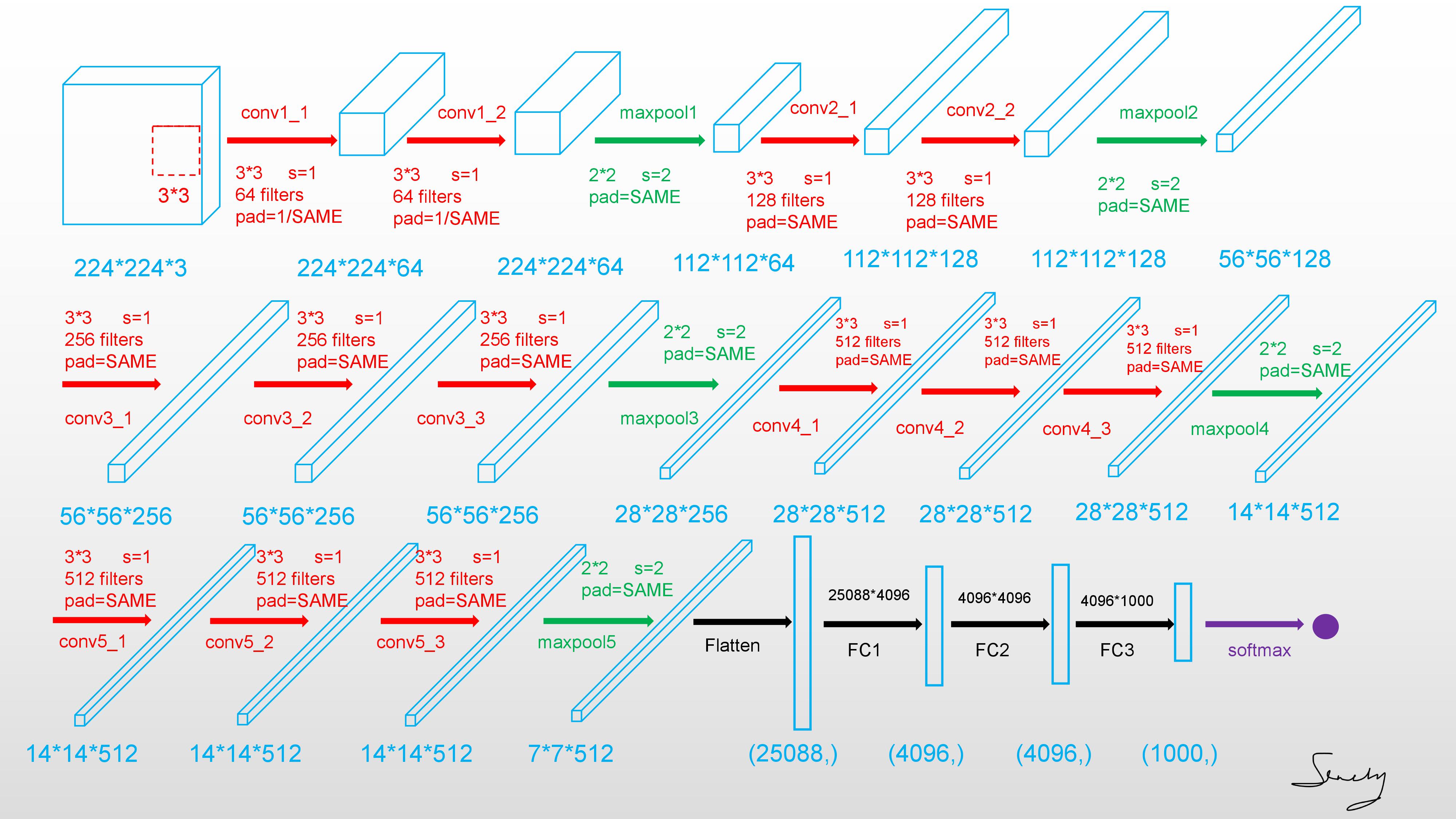 图中蓝色表数据张量大小，红、率、黑、紫表示不同操作