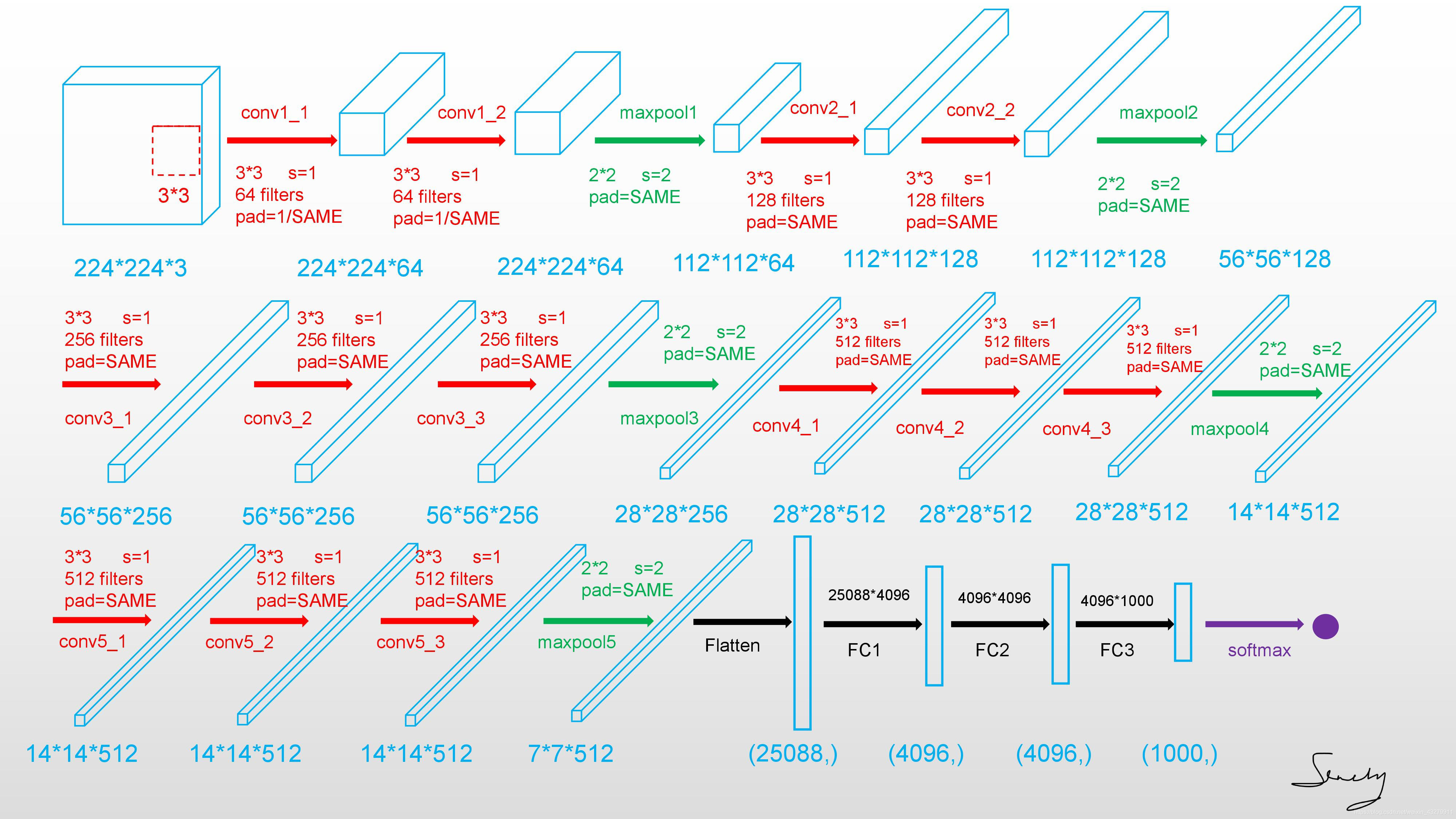 图中蓝色表数据张量大小,红、率、黑、紫表示不同操作
