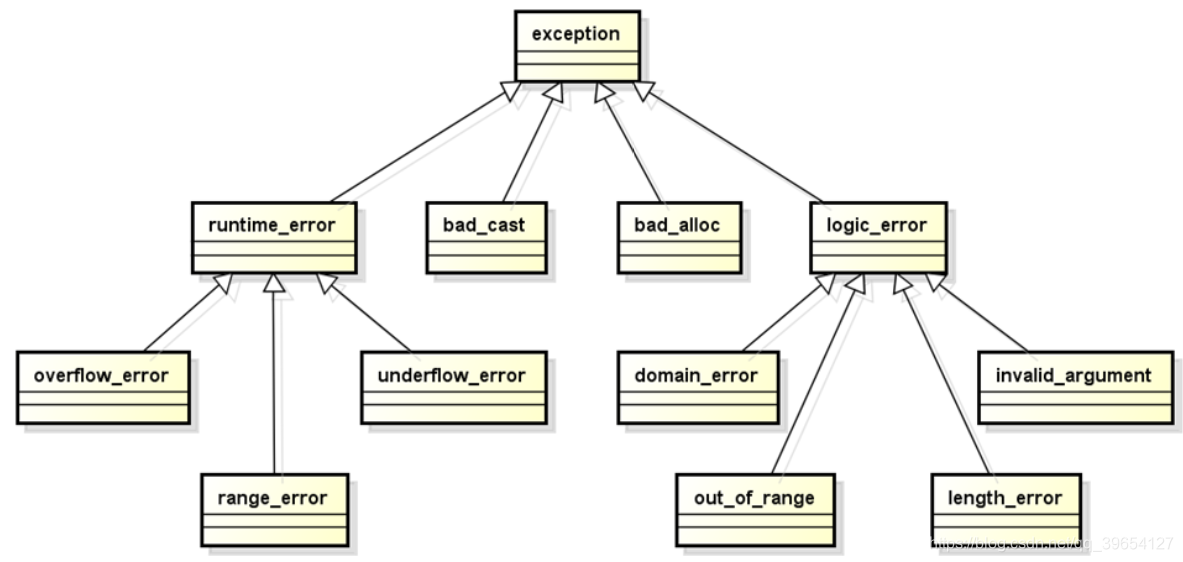 Task c exception