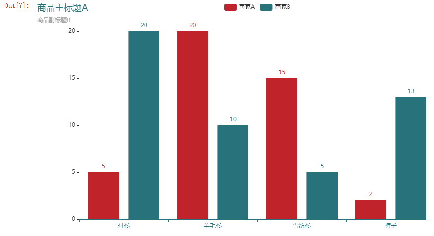 基于Jupyter下的Pyecharts下的可视化编程