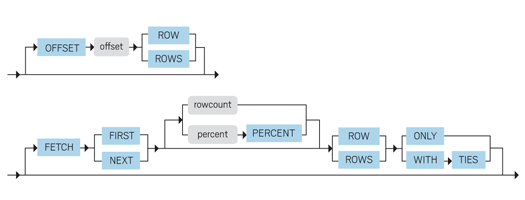 OCA/OCP Oracle 数据库12c考试指南读书笔记：第7章: Retrieving, Restricting, and Sorting Data Using SQL