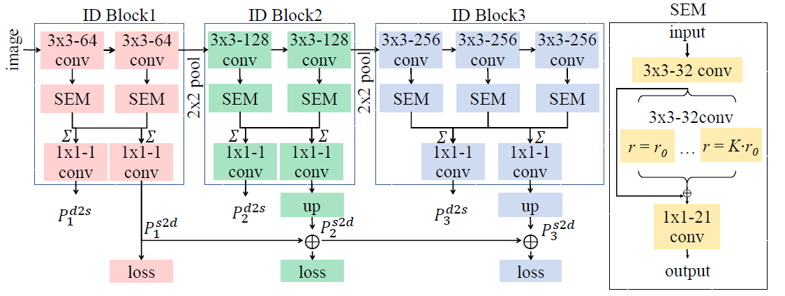 The detailed architecture of BDCN and SEM
