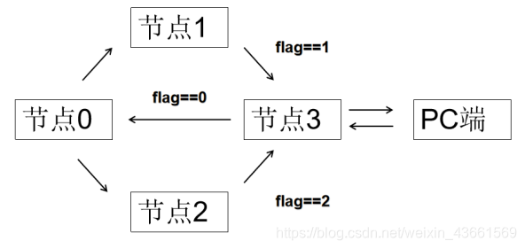 实验设计思路