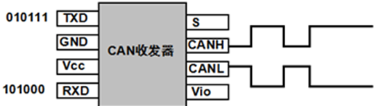 CAN收发器的引脚定义