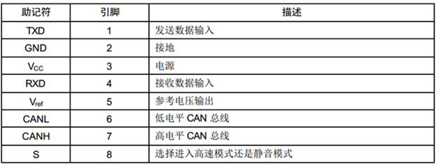 CAN收发器引脚定义表