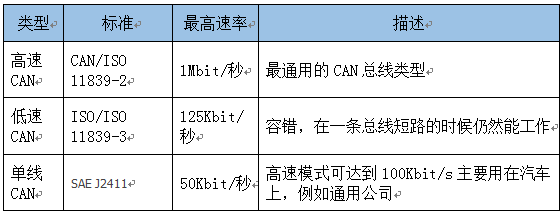 CAN速度表