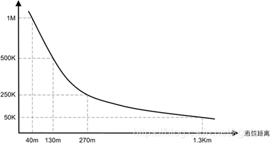 CAN速度距离曲线