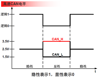 高速CAN电平与逻辑关系