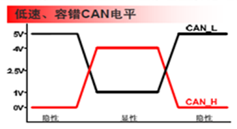 低速容错CAN电平与逻辑关系