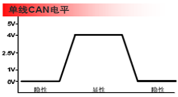 单相CAN电平与逻辑关系