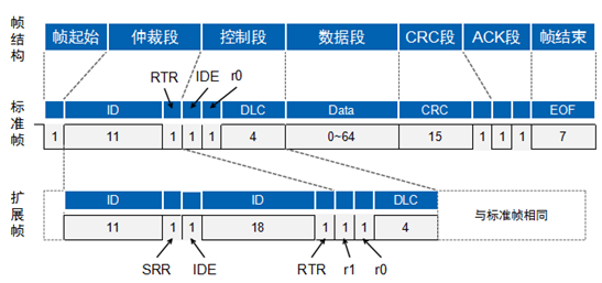 CAN帧结构