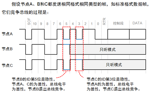 常用通信接口电气特征(六):can