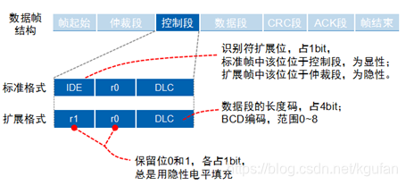 CAN控制段结构格式