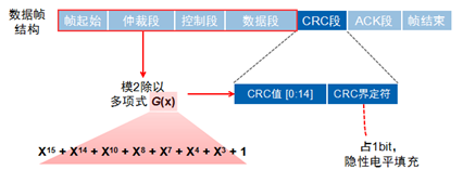 CAN的CRC段格式