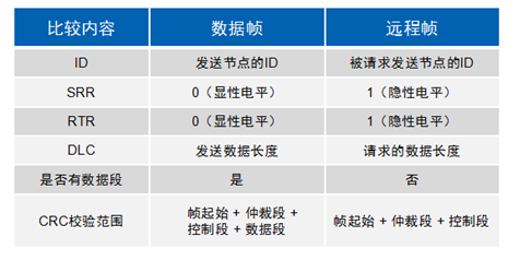 远程帧与数据帧的对比