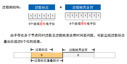 过载帧格式