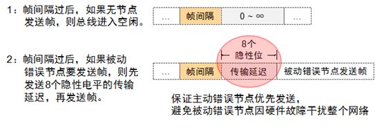 CAN帧间隔格式