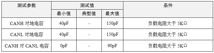 CAN引脚对电容的要求