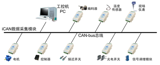 CAN典型的应用场合