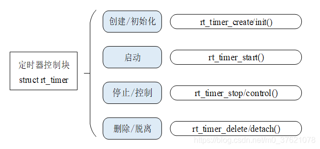 定时器操作函数