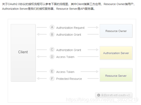 OAuth2.0开发协议解析