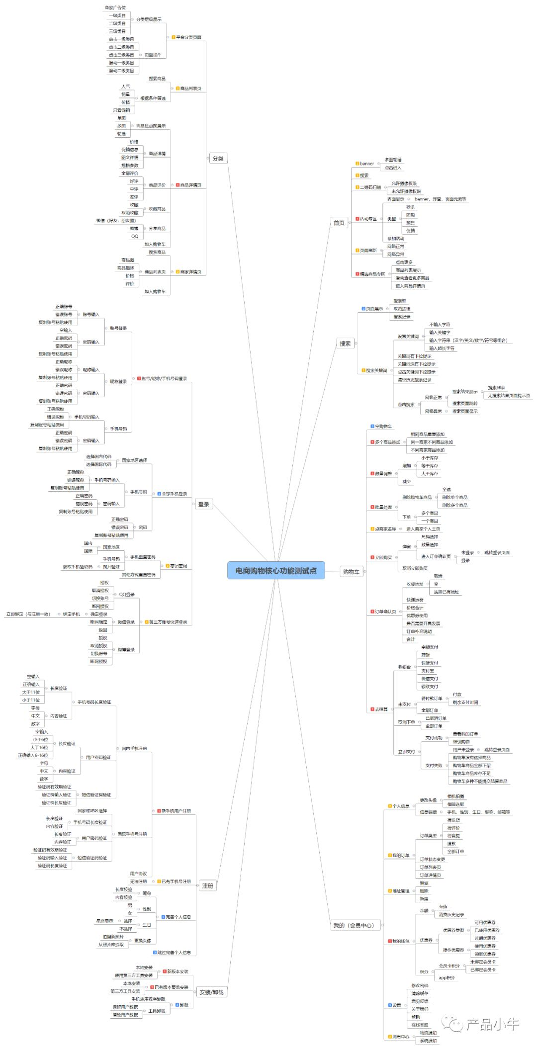 电商购物核心功能测试点