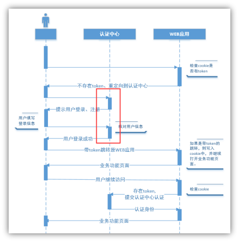 基于JWT实现的单点登录业务