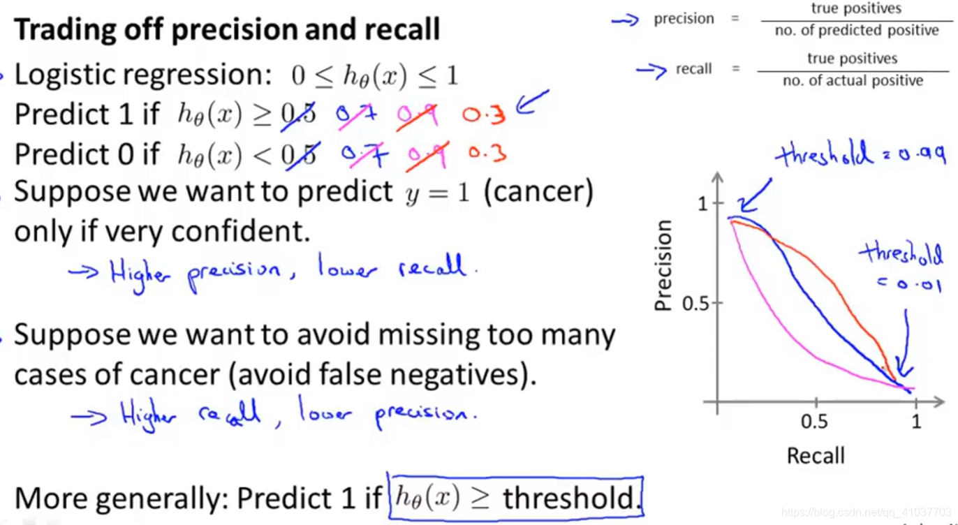 [外链图片转存失败(img-aXm2LzGs-1568601688892)(E:\Artificial Intelligence Markdown\Machine Learning\pictures\1.3.3 权衡查准率与召回率.png)]