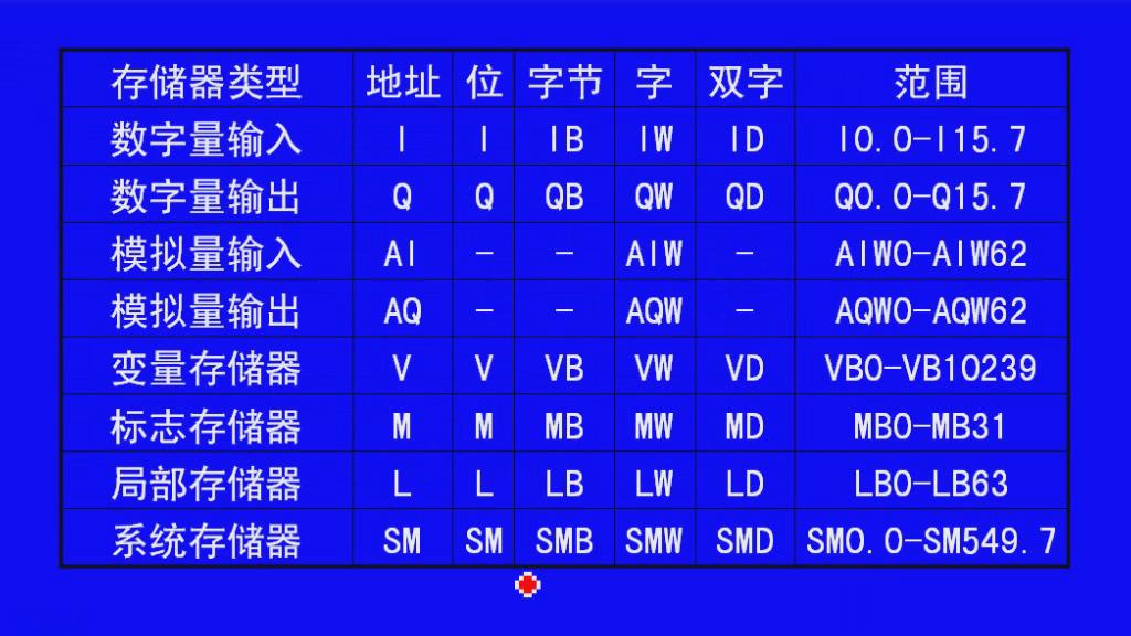 s7-200存储器类型的范围