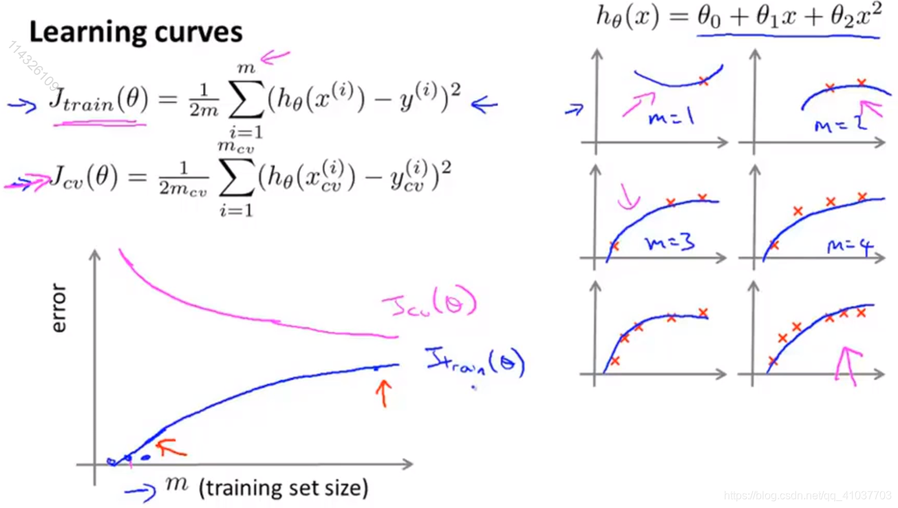 ! [[Image dump outer link failure (img-EvQmghFt-1568601912532) (E: \ Artificial Intelligence Markdown \ Machine Learning \ pictures \ 2.6 good learning curve fitting .png)]]